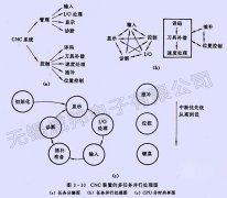 解析CNC系统的控制软件结构特点有哪些