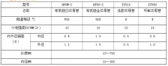 解析几种耐高温绝缘管的技术指标